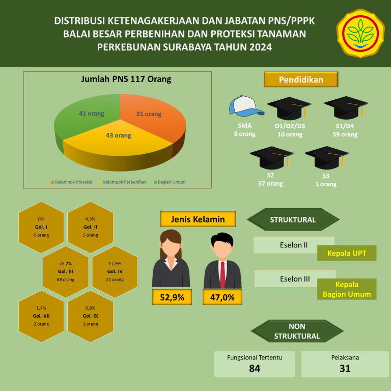 Balai Besar Perbenihan Dan Proteksi Tanaman Perkebunan » SDM Pelaksana ...